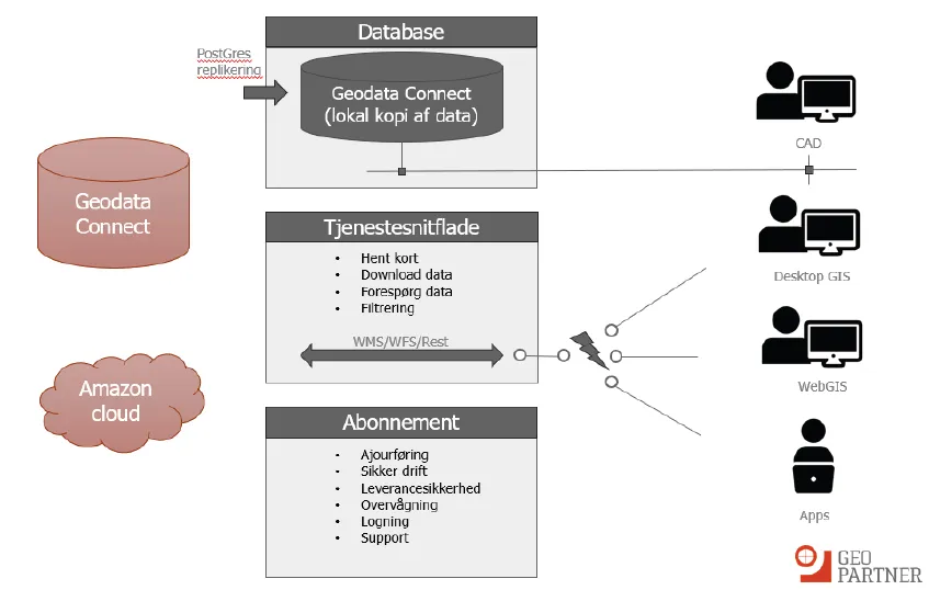 Overblik over Geodata Connect