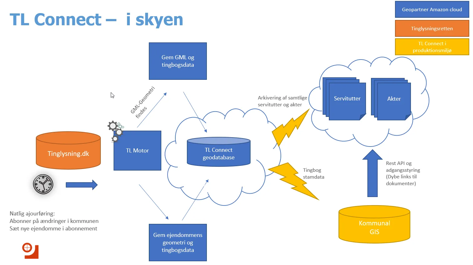 Dataflow i Geodata Connect / Tingbog
